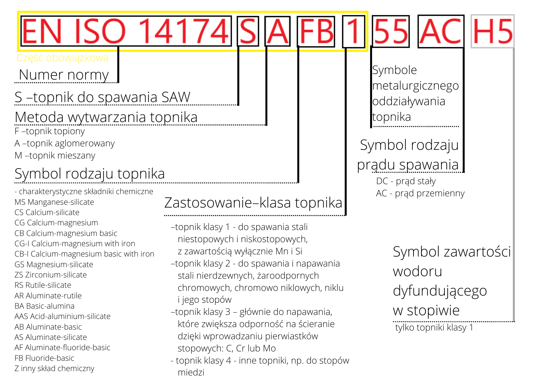 Oznaczanie topników zgodnie z normą PN-EN ISO 14174:2019-07